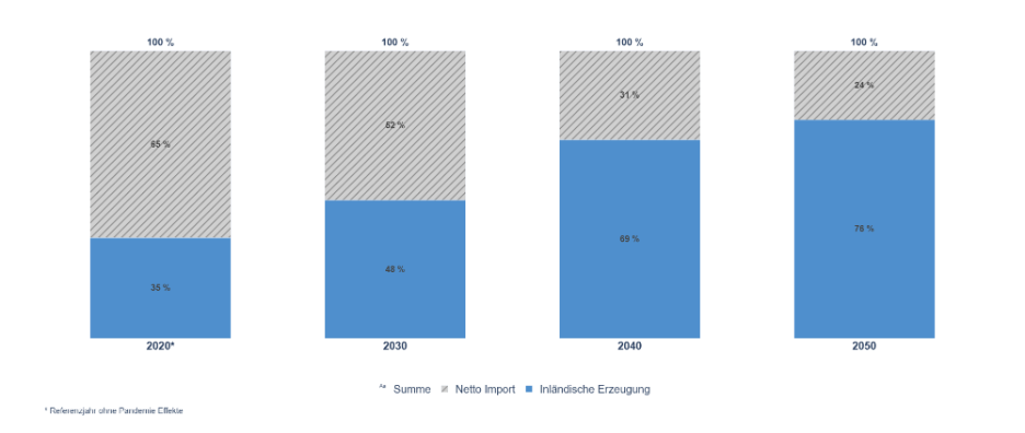 Entwicklung des Eigenerzeugungsgrads vs. der Netto-Importquote in % (gemessen am Bruttoinlandsverbrauch) 